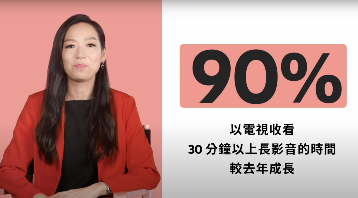 觀眾以電視收看30分鐘以上長影音的時間較去年成長90%