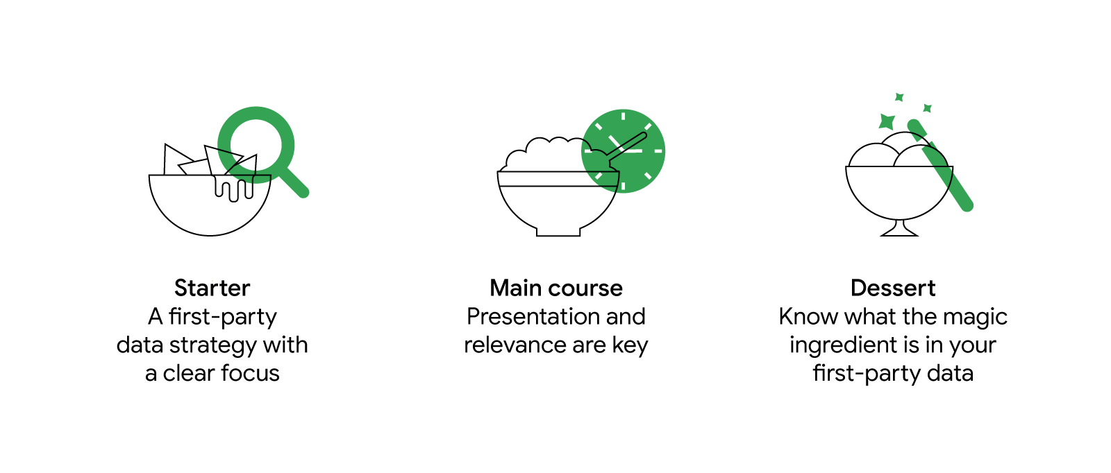 Three icons with accompanying text. 1)“Starter (title) “A first-party data strategy with a clear focus” 2) “Main course” (title) “Presentation and relevance are key”. 3) “Dessert” (title) “Know what the magic ingredient is in your first-party data”.