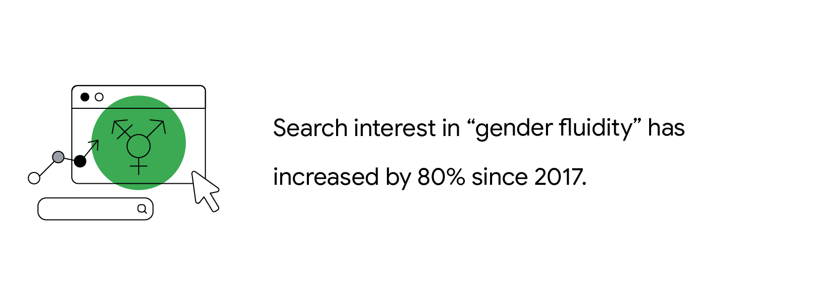 Search interest in “gender fluidity” has increased by 80% since 2017.