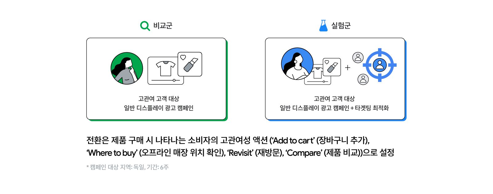 타겟팅 최적화 실험 방법