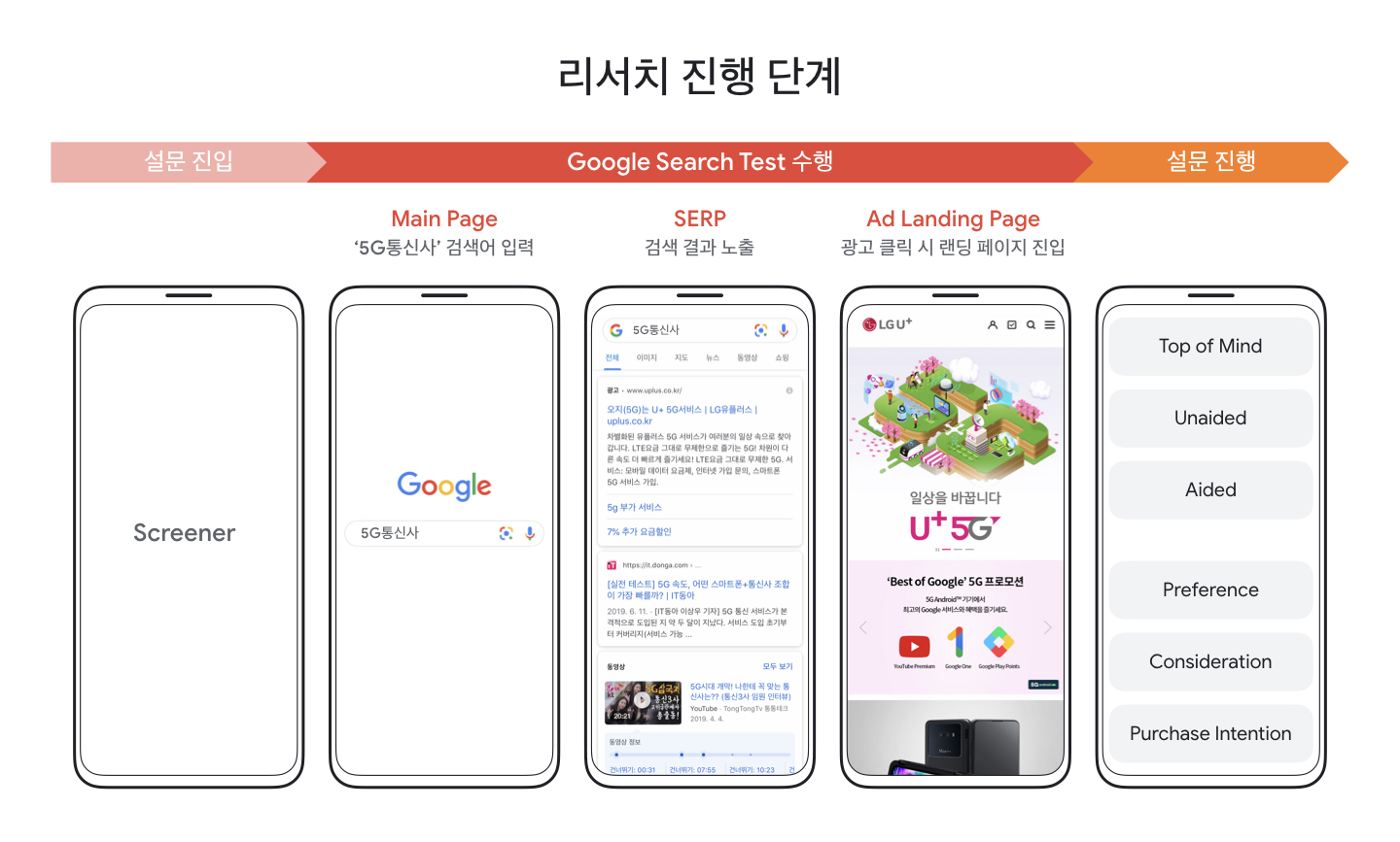 리서치 진행 단계: 검색어 입력 시 실험군과 대조군에 각기 다른 검색 결과를 노출하고 설문을 진행했다.