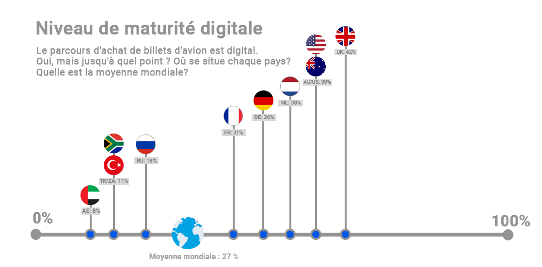 Niveau de maturité digitale des pays dans le parcours d'achat de billets d'avion.