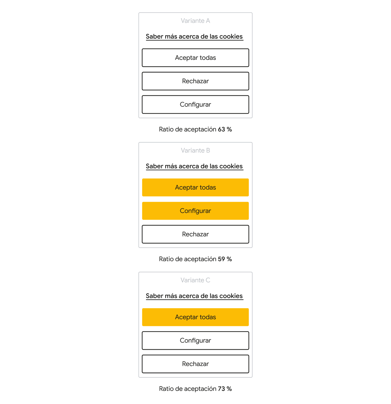 Versión mobile de las tres variantes de banner de consentimiento de cookies que Flat 101 testó según los colores de sus botones, la opción donde se destaca en amarillo solo el botón Aceptar todas es la que tiene un ratio de aceptación mayor del 73%.