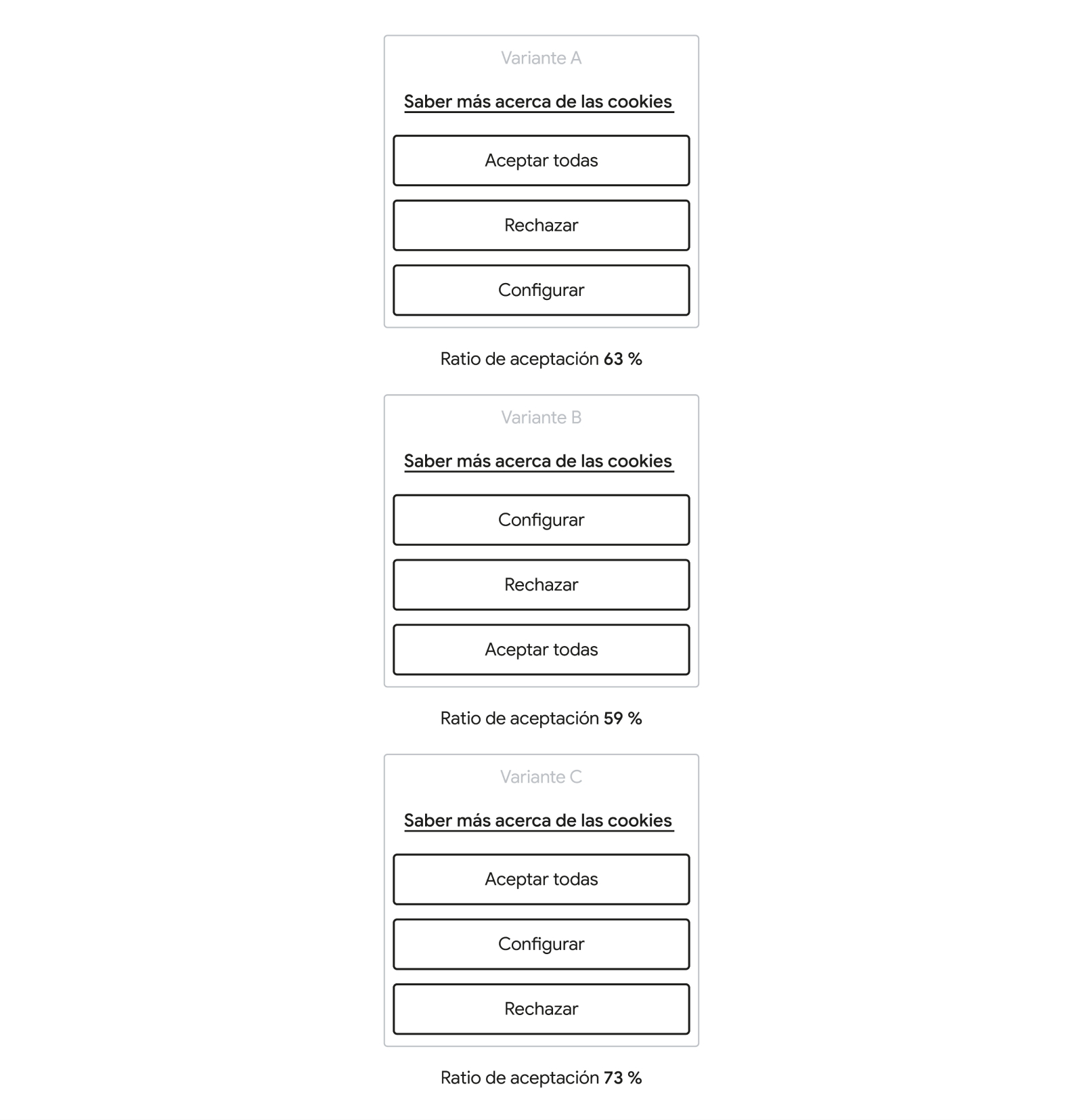 Versión mobile de las tres variantes de banner de consentimiento de cookies que Flat 101 testó según la distribución de sus botones, las dos variantes con el botón aceptar todas son las que tienen un mayor ratio de aceptación de 63% y 73%.
