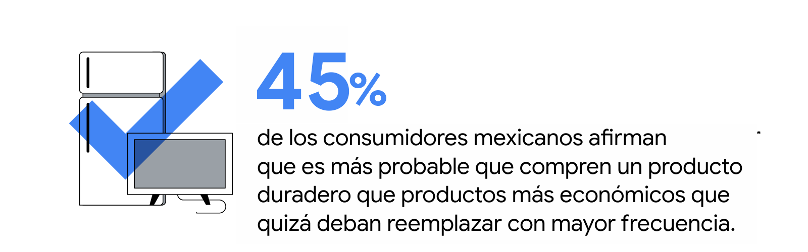 Aparece una marca de verificación azul transparente sobre un refrigerador y un televisor. El 53% de los consumidores dicen que es más probable que compren productos duraderos en lugar de productos asequibles que pueden necesitar ser reemplazados con más f