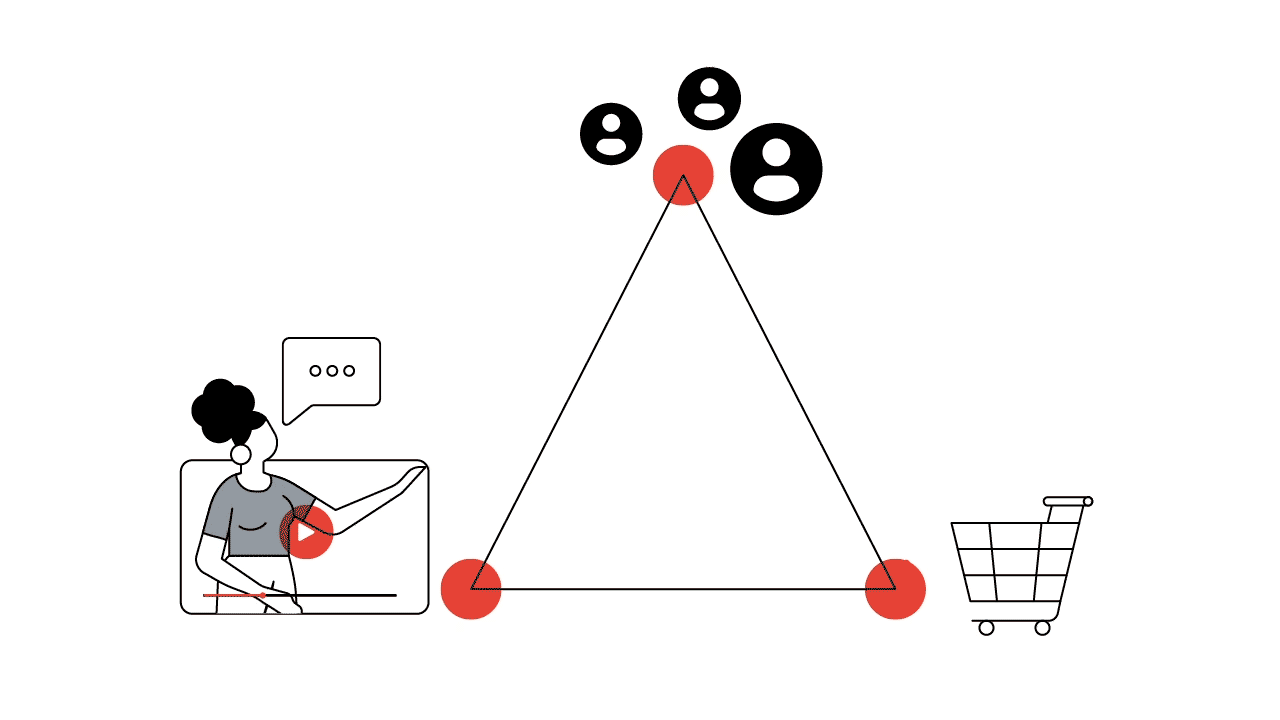 Un gif animado muestra un triángulo que conecta a los creadores de contenidos, los consumidores y las marcas, representadas por un carrito de compras, para ilustrar el ecosistema de YouTube.
