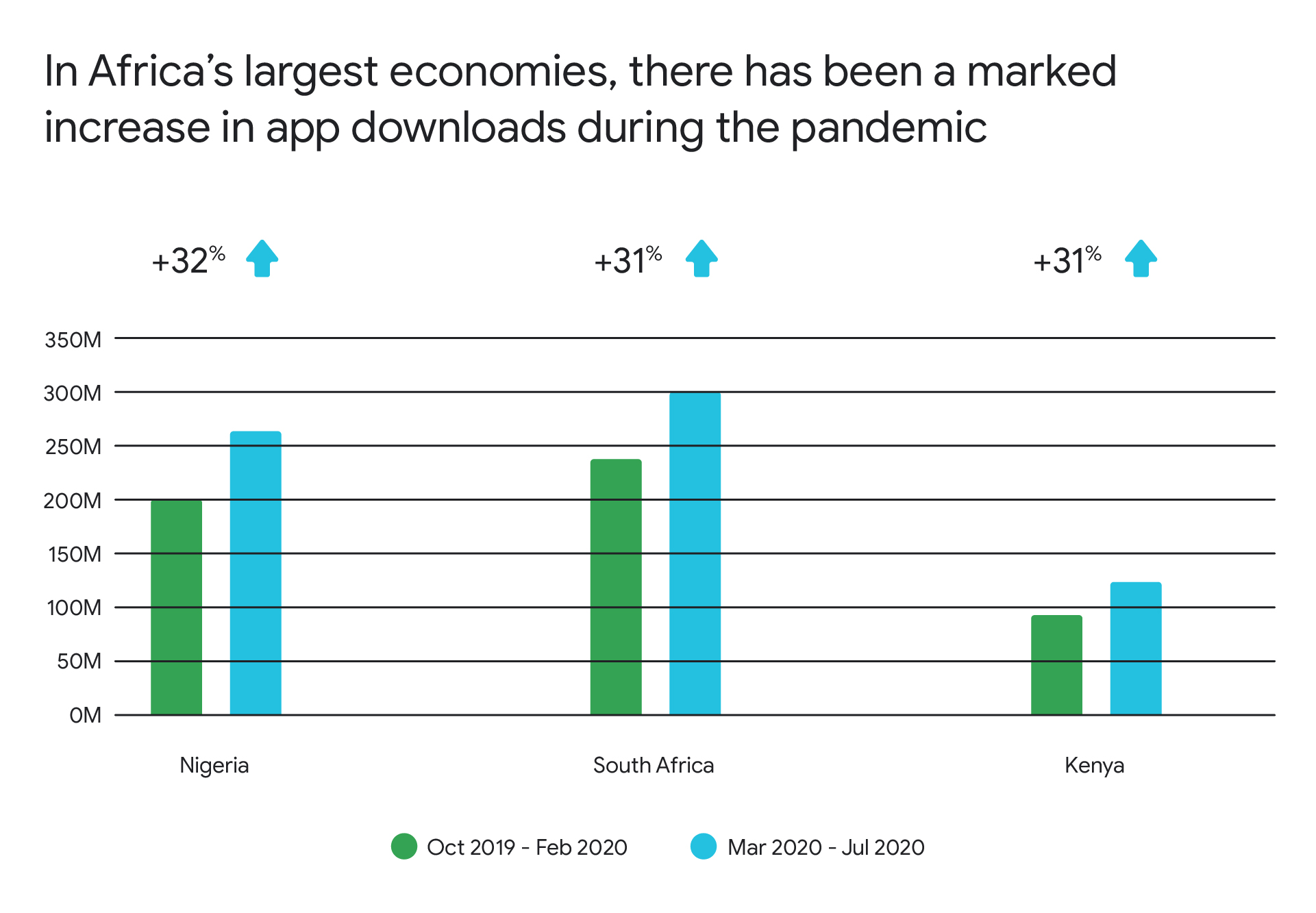 Marked increase in app downloads.jpg