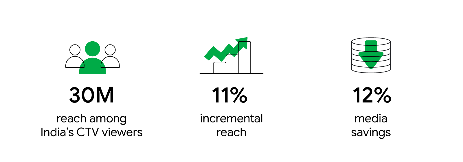 Mondelez used a single video ads campaign to maximize reach among CTV viewers across multiple channels with DV360 for Cadbury Silk chocolate, achieving 30M reach among India's CTV viewers, 11% incremental reach, and 12% media savings.