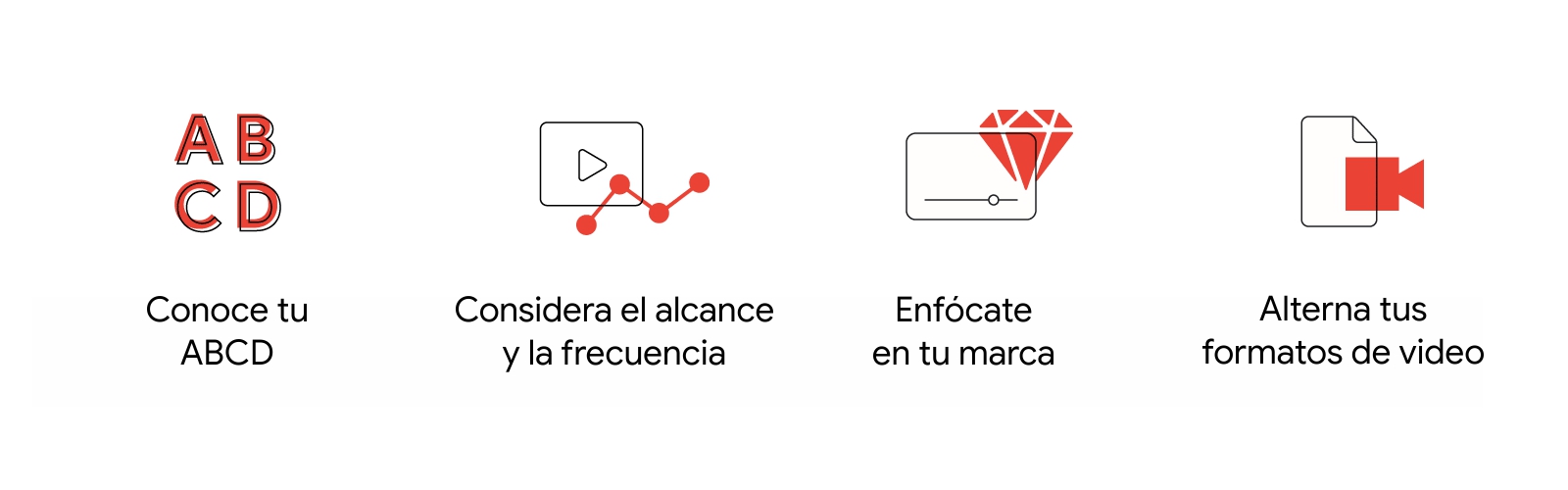 Video icons, including aYouTube play button and a camera, illustrate four tips for improving media mix: 1. Know your ABCDs. 2. Consider reach and frequency. 3. Put a spotlight on your brand. 4. Vary your video formats.