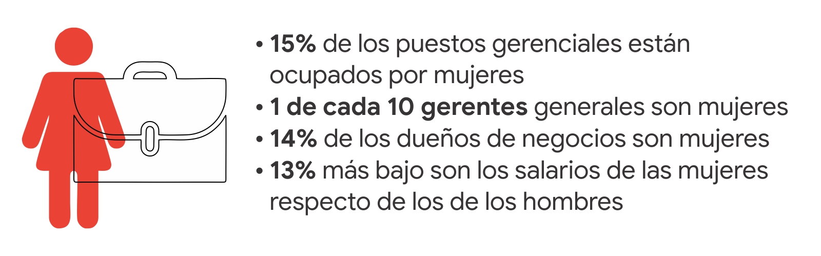 15% de los puestos gerenciales están ocupados por mujeres 1 de cada 10 gerentes generales son mujeres 14% de los dueños de negocios son mujeres 13% más bajo son los salarios de las mujeres respecto de los de los hombres