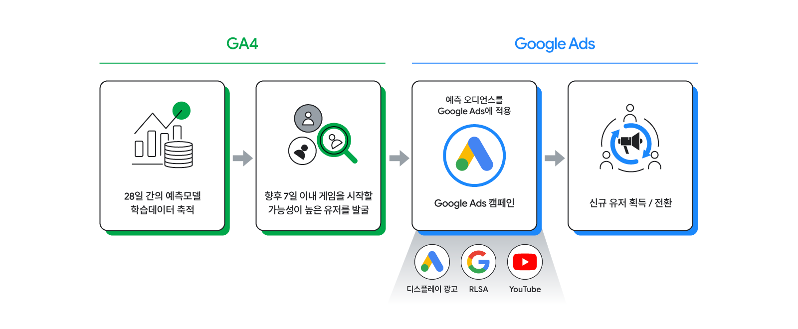 예측 잠재고객 획득 과정