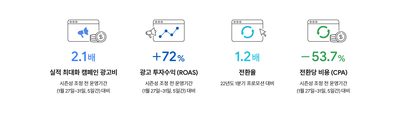 나이키 실적 최대화 캠페인 시즌성 조정 성과