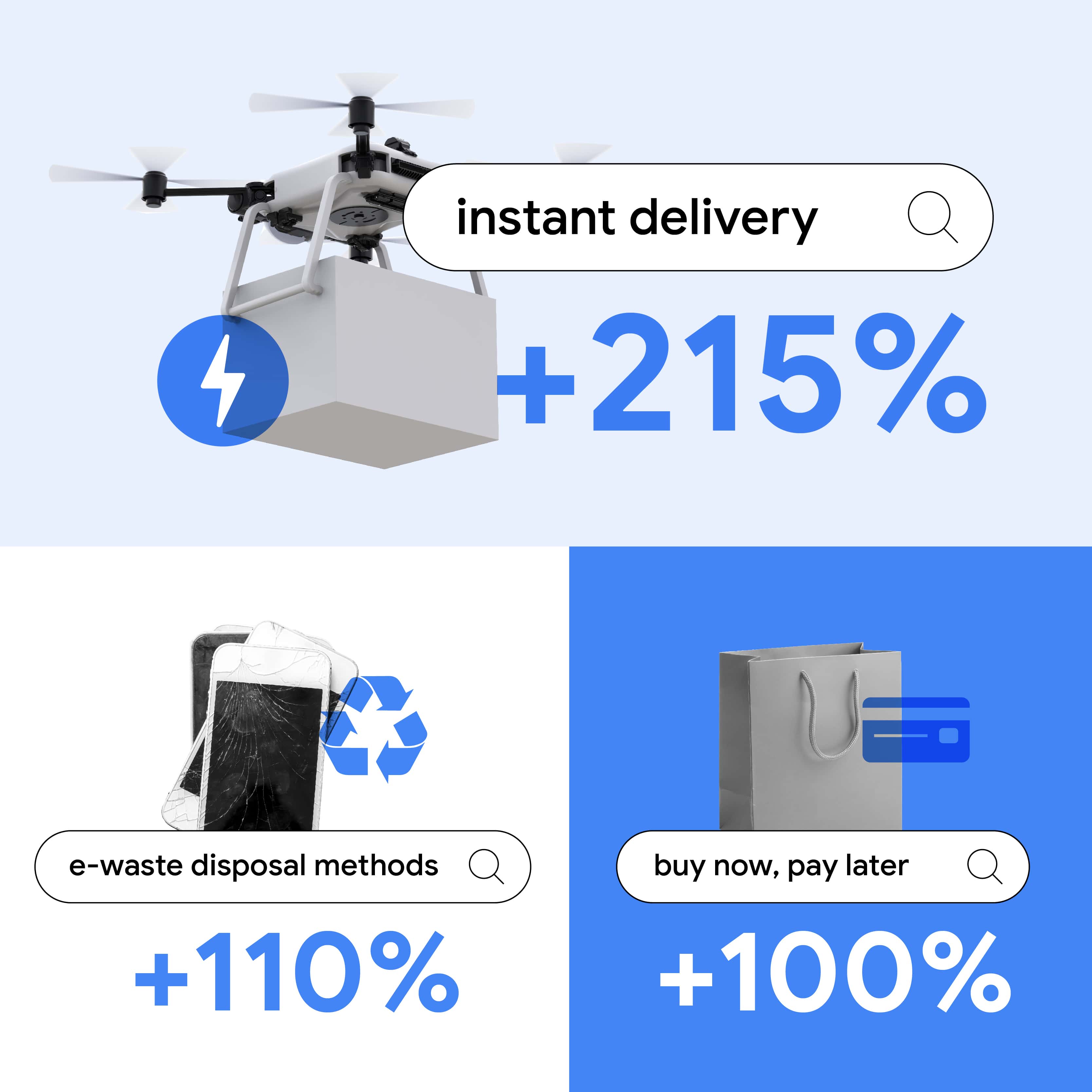 Search interest in “instant delivery” grew by 215%, “e-waste disposal methods” grew by 110%, and “buy now, pay later” grew by 100% in India, as consumers look for ways to act instantly on their needs and wants.