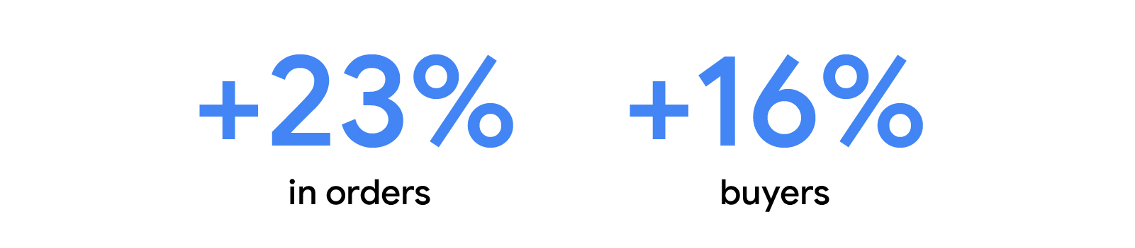 Lazada’s AI-powered, full-funnel marketing strategy for its 6.6 sales event drove: +23% in orders and +16% buyers.