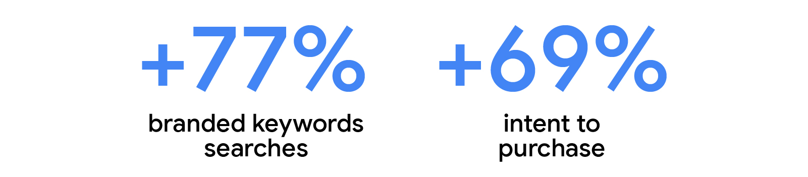 By partnering with YouTube creators and using AI ad solutions, TRESemmé drove: +77% branded keywords searches and +69% intent to purchase.