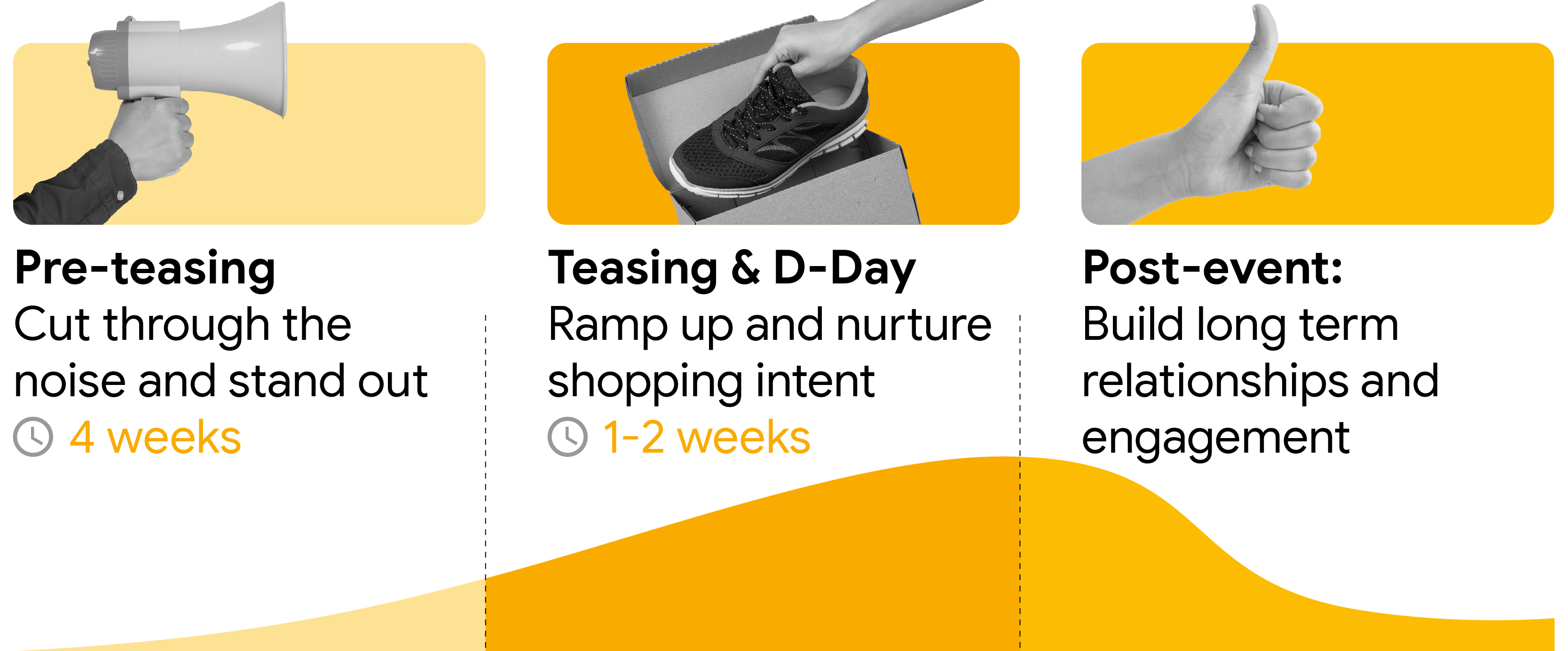 Media planning strategies for the 3 phases of a mega sale event. Pre-teasing: Cut through the noise and stand out (4 weeks). Teasing & D-Day: Ramp up and nurture shopping intent (1-2 weeks). Post-event: Build long term relationships and engagement.