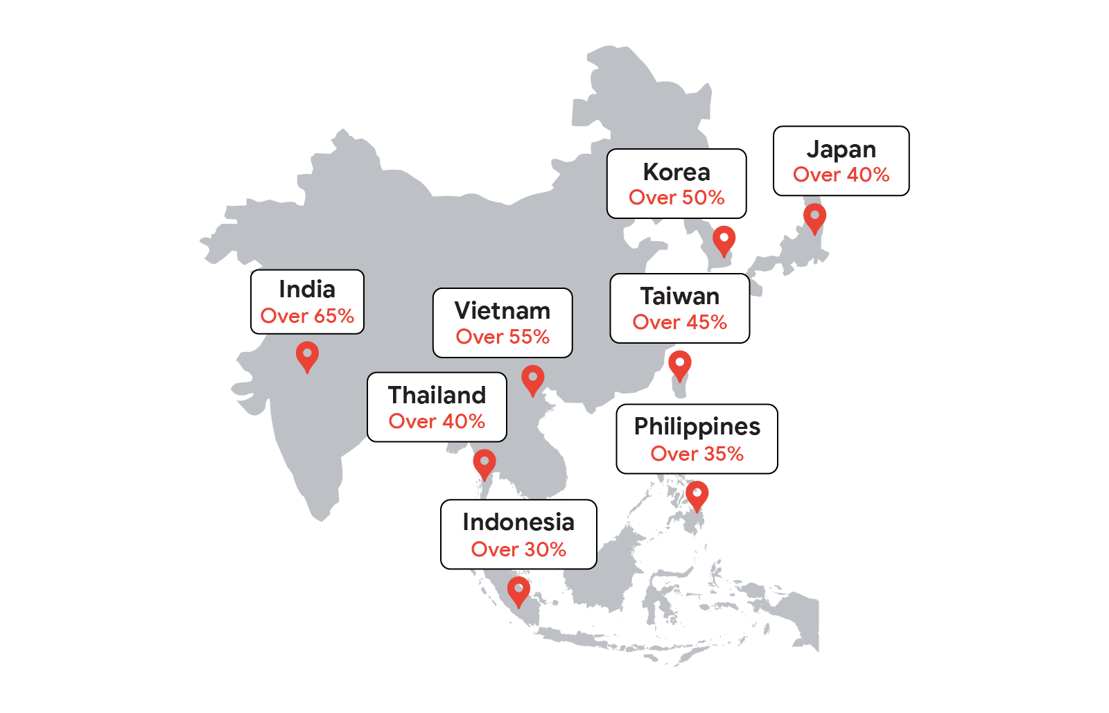 Map showing the incremental reach of YouTube in APAC: Over 65% in India, 50% in Korea, 40% in Japan, 55% in Vietnam, 45% in Taiwan, 40% in Thailand, 35% in Philippines, and 30% in Indonesia