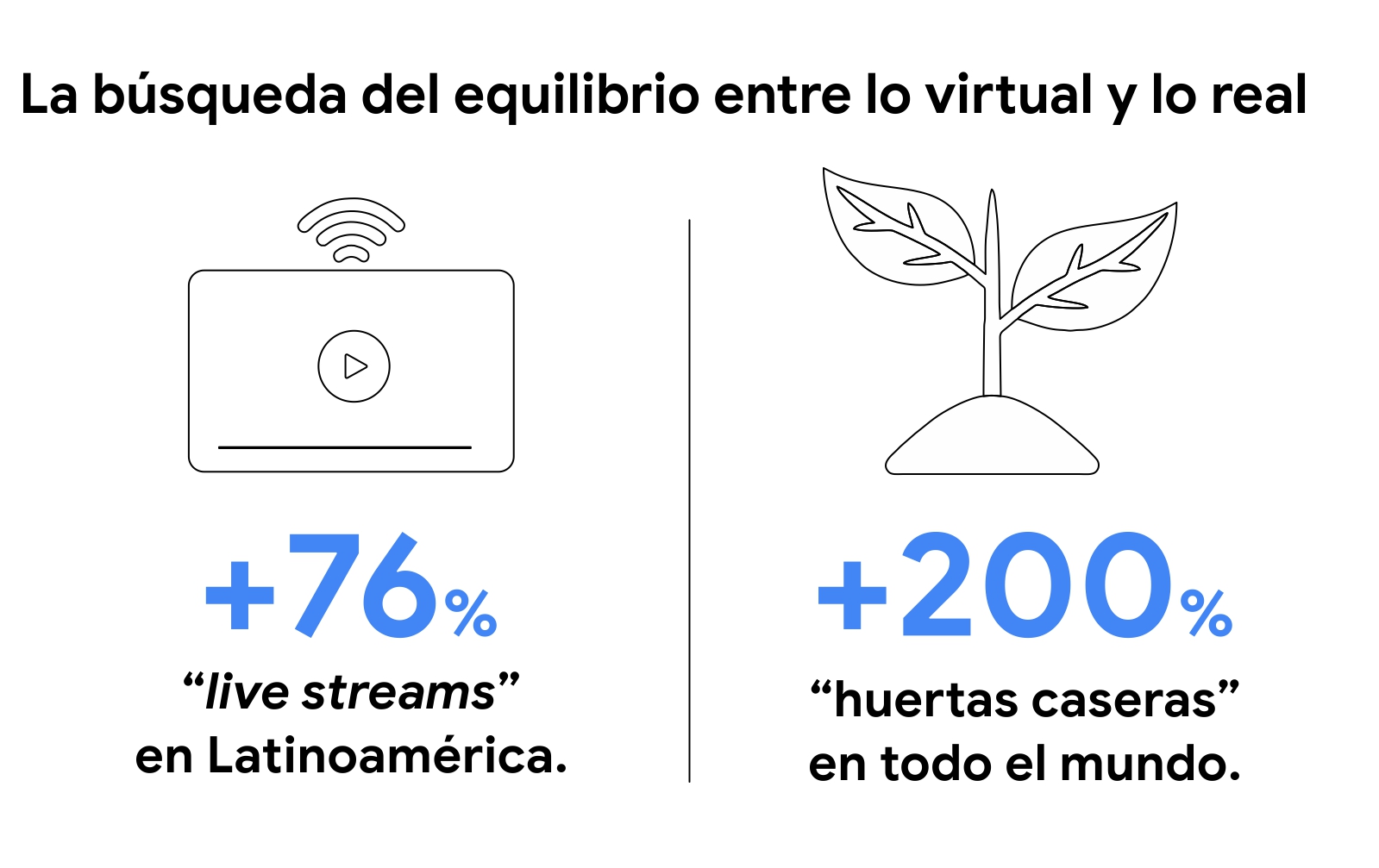 Dos íconos representan la búsqueda del equilibrio entre lo virtual y lo real: una computadora con wifi y +76% “live streams” en Latinoamérica y una planta con .+200% “huertas caseras” en todo el mundo.2