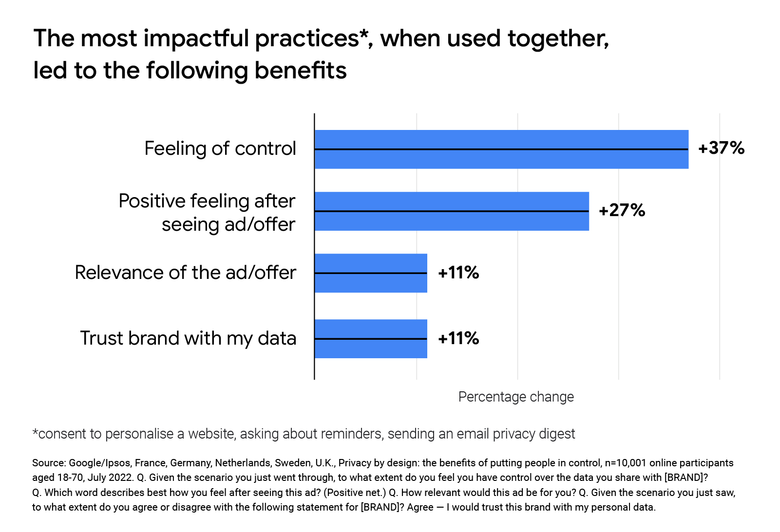 A graph showing how the most impactful privacy practices, when used together, increased feeling of control by 37%; positive feeling after seeing the ad by 27%; relevance of the ad by 11%; and how a customer trusts a brand with their data by 11%.