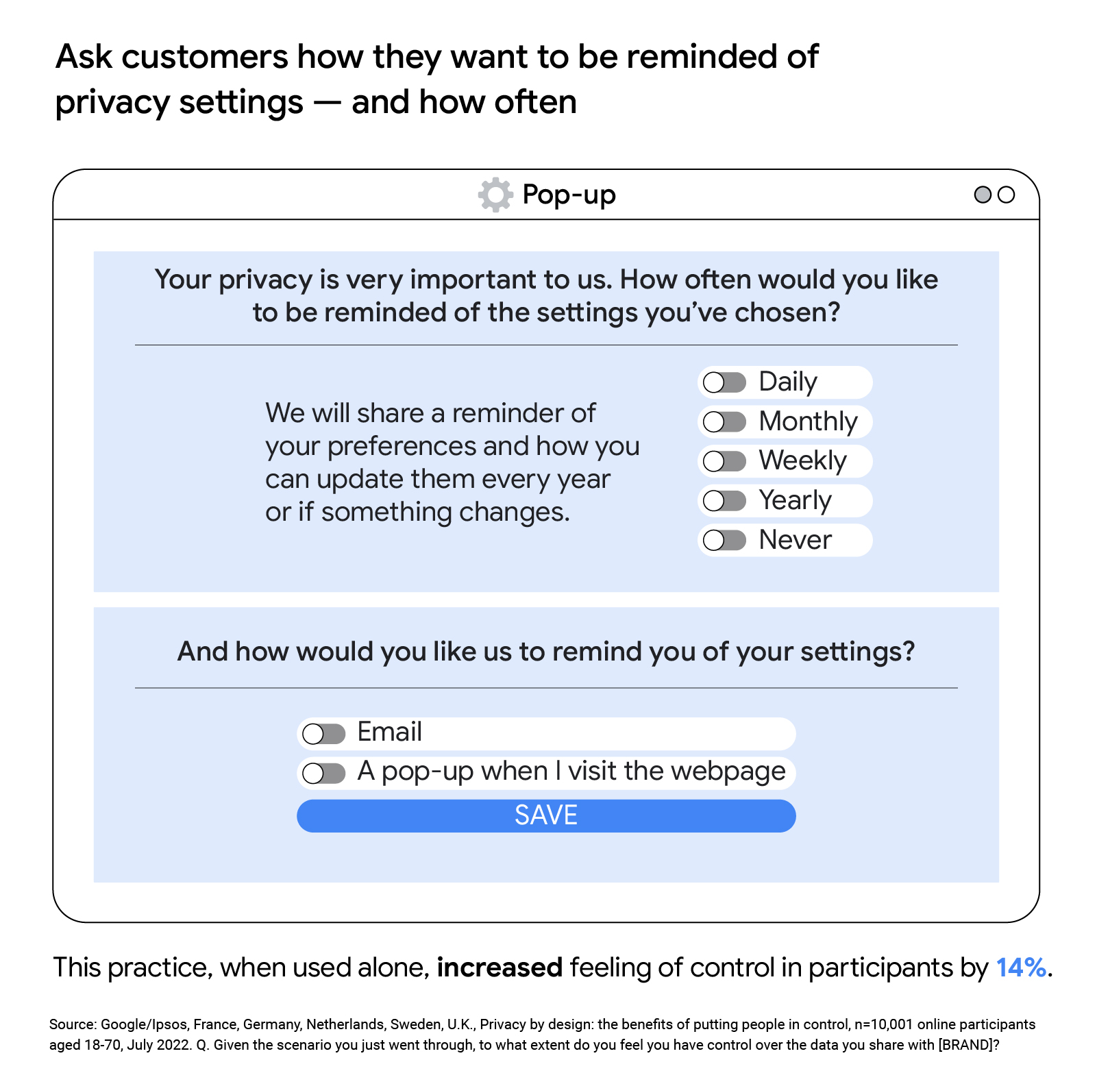A pop-up window illustrating how to ask customers how they want to be reminded of privacy settings - and how often. This practice, when used alone, increased feeling of control in participants by 14%.