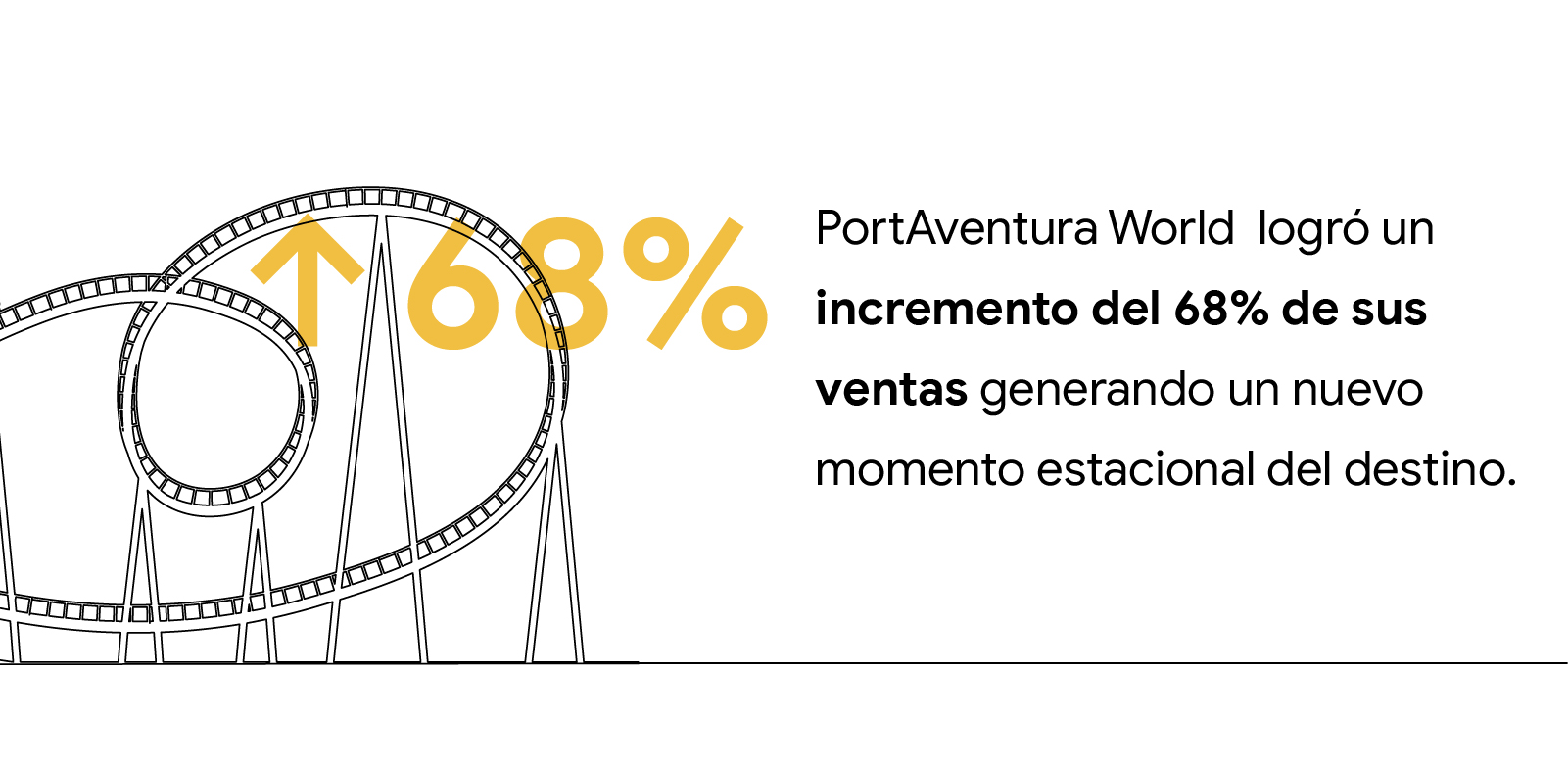 Dibujo de una montaña rusa, y una flecha hacia arriba con un 68% naranja, donde se explica que PortAventura World logró un incremento del 68% de sus ventas generando un nuevo momento estacional.