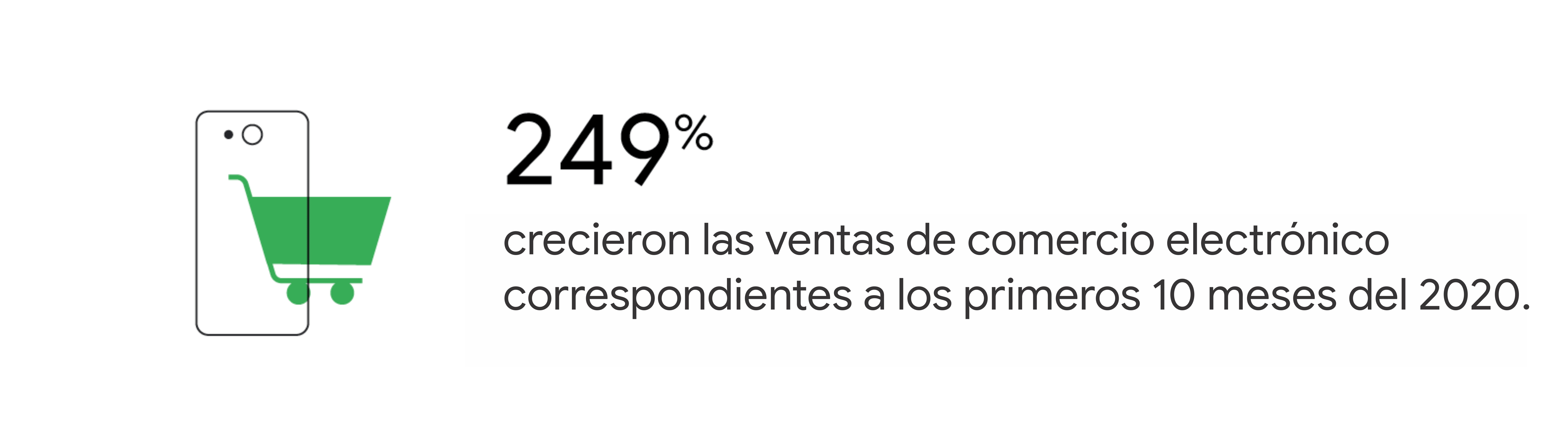 Los íconos de un celular y un carrito de compras ilustran un aumento del 249% en las ventas de comercio electrónico correspondientes a los primeros 10 meses del 2020.