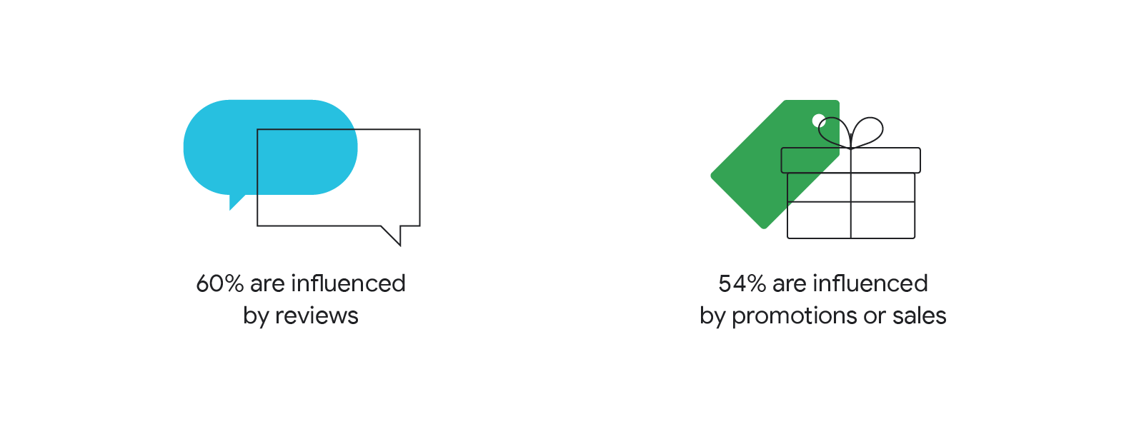 What causes people to click “buy”: 60% are influenced by reviews, 54% are influenced by promotions or sales.