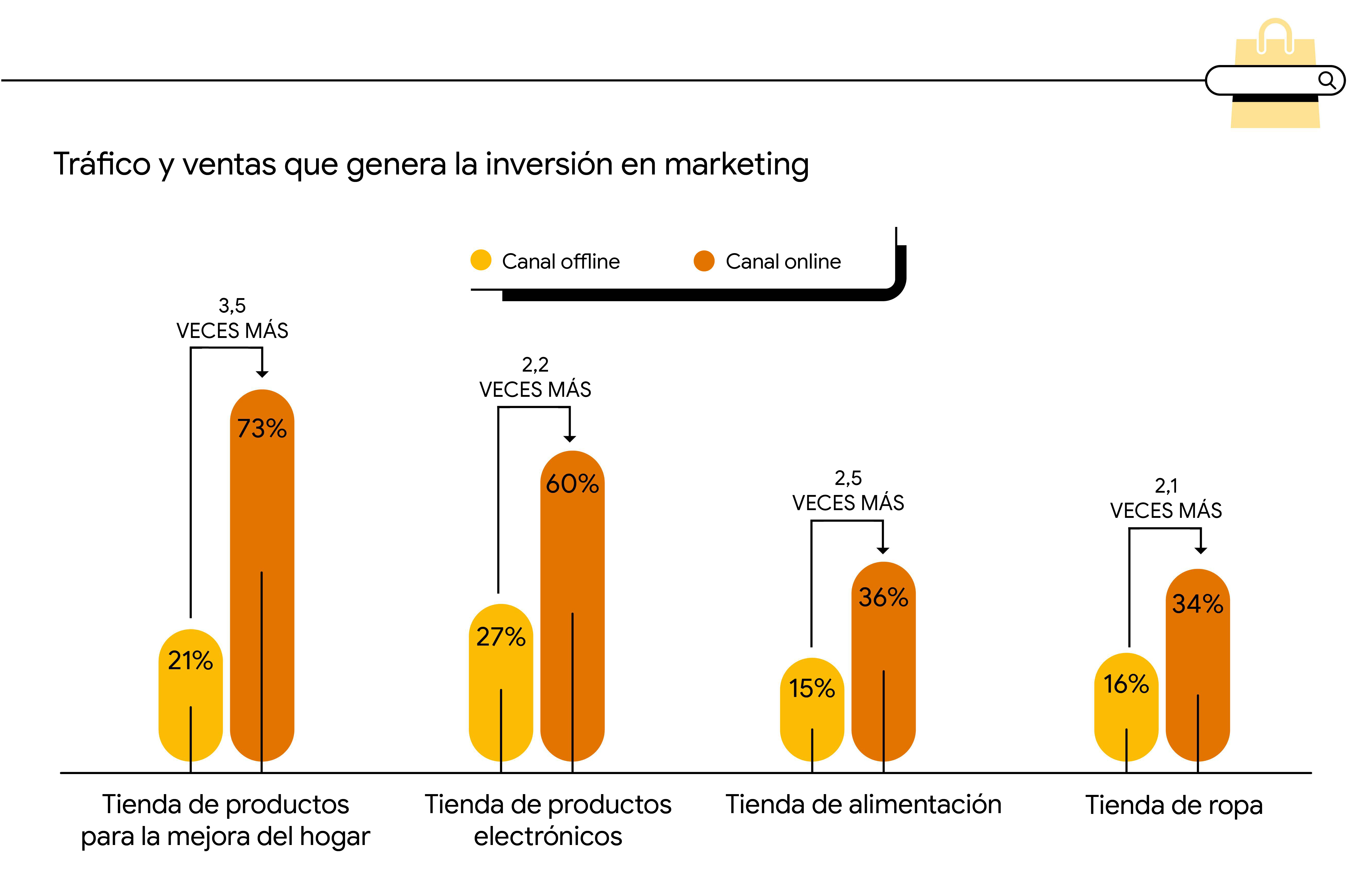 Un gráfico de barras en color que muestra que la publicidad permite a los comercios omnicanal dirigir bastante más tráfico a sus propiedades online y conseguir aumentar las ventas en ellas, y que influye menos en las tiendas físicas.