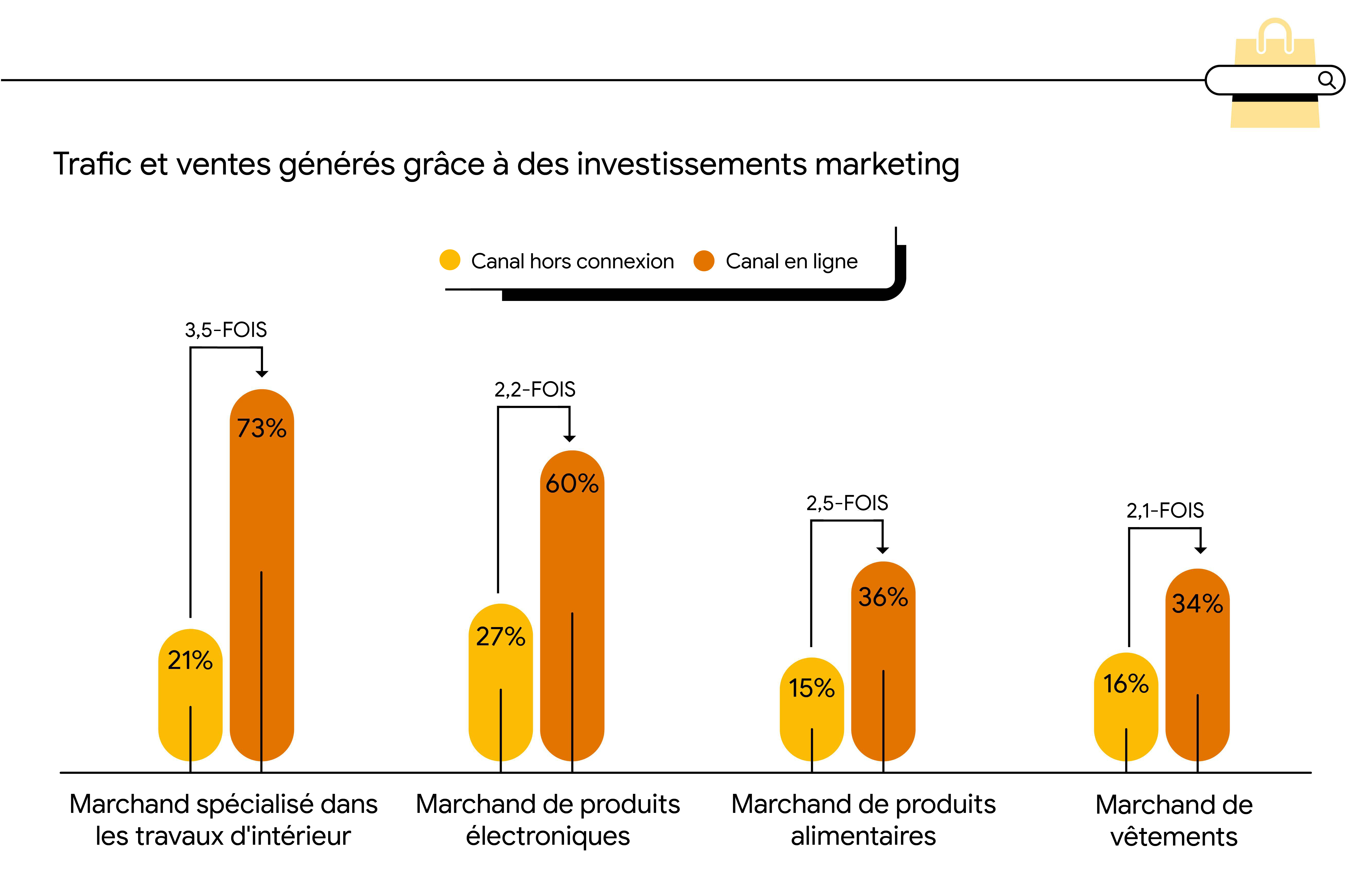 Graphique à barres coloré indiquant que les marchands omnicanaux peuvent fortement augmenter le trafic et les ventes sur leurs propriétés en ligne grâce à la publicité. Celle-ci a, en revanche, moins d'incidence sur le trafic et les ventes dans les magasi