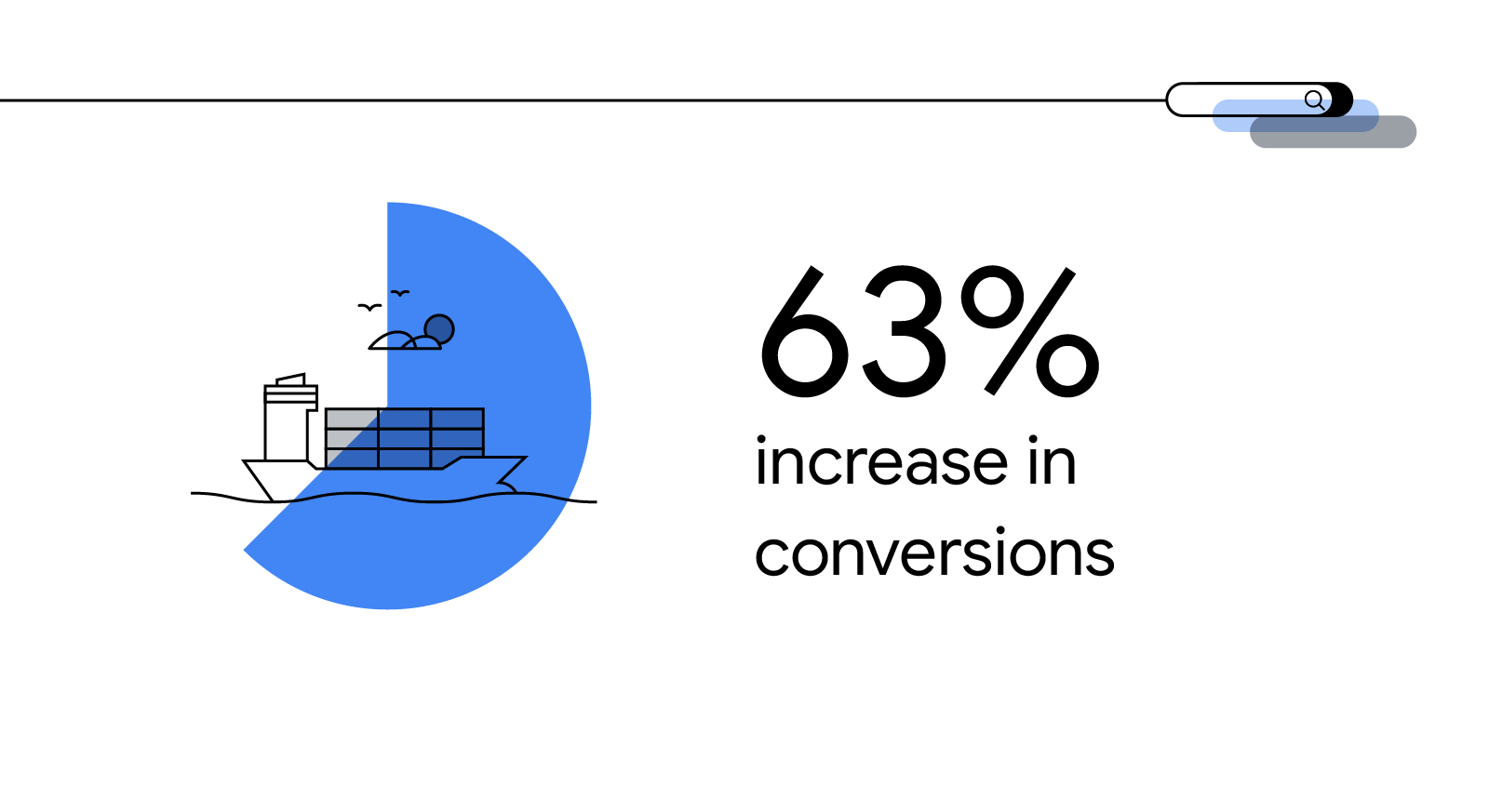 A simple black-and-white illustration showing a containership in the water, with a sun, clouds and birds above. The ship is overlaid with a blue pie-chart indicating 63%. Text in the image says: “63% increase in conversions”.
