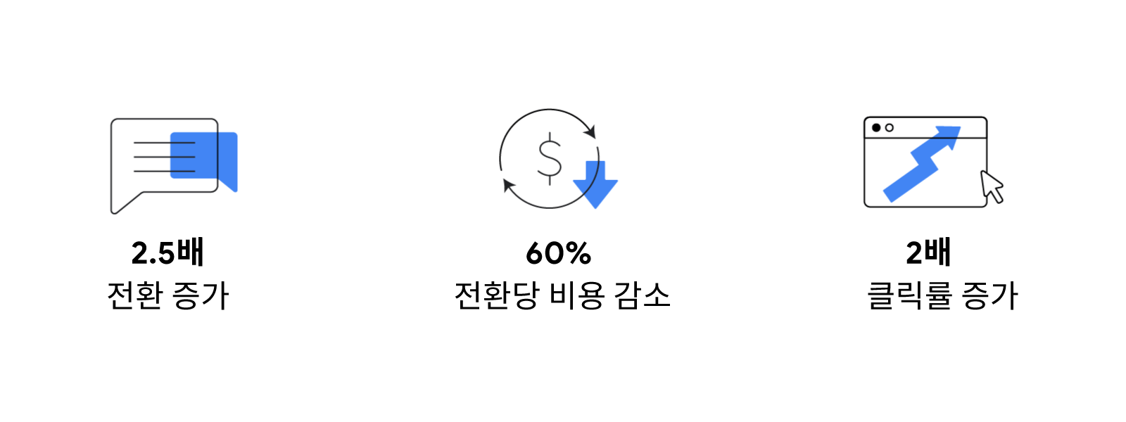 실적 최대화 캠페인 실험을 통해 대규모 전환을 확보한 삼성전자