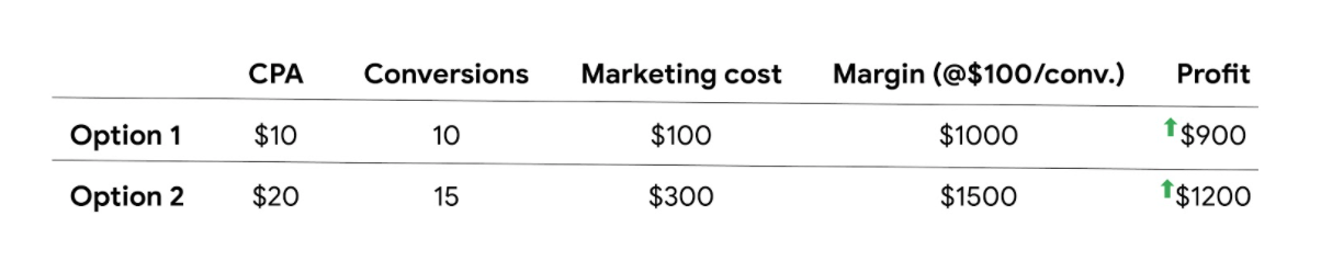 A table listing two options with setting target cost per acquisitions. Option 1: CPA $10, 10 conversions, marketing cost $100, margin at $100 per conversion $1000, profit $900. Option 2: CPA $20, 15 conversions, marketing cost $300, margin at $100 per con