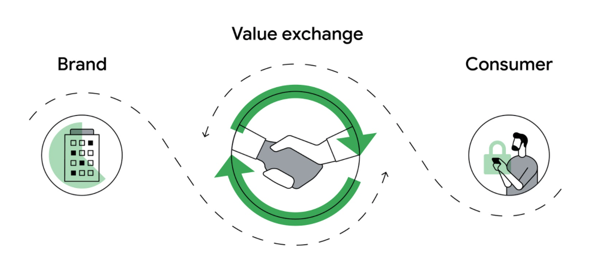 Illustration shows how brands and consumers can have a give-and-take relationship called the “value exchange”. Image shows arrows connecting a brand, represented by a building, with a consumer, who is shopping on his phone. Between them is an illustration