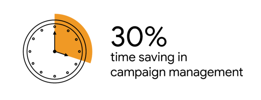 A black-and-white stat card with the text “30% time saving in campaign management.” To the left of the stat is an illustration of a clock with a portion of the clock face overlaid in orange, illustrating the time saved.
