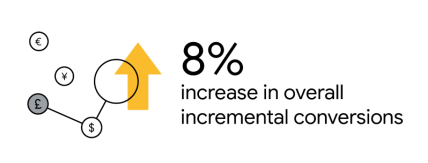 A black-and-white stat card with the text “8% increase in overall incremental conversions.” To the left of the stat are various currency symbols, and an upward-pointing arrow to illustrate an increase.