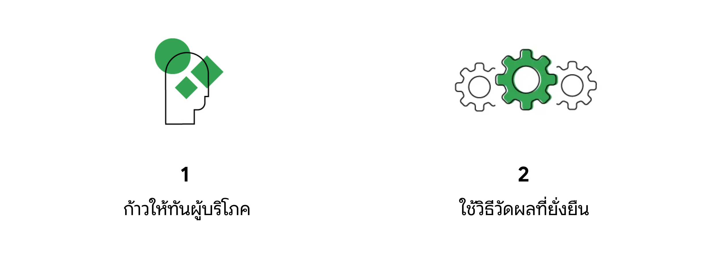 2 แนวทางสำหรับการเติบโตอย่างมีประสิทธิภาพในระยะยาว ที่แสดงโครงร่างศีรษะของบุคคลและฟันเฟือง 3 ตัว ประกอบด้วยข้อความประการแรก ก้าวให้ทันผู้บริโภค ประการที่สอง ใช้วิธีวัดผลที่ยั่งยืน