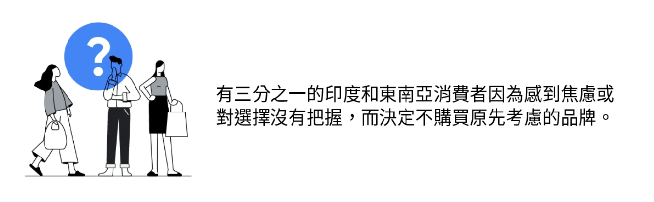 兩個女人拿著手提包站在一個男人的兩邊,上面有一個問號。右邊文字顯示,有三分之一的印度和東南亞消費者會在消費旅程中因為感到焦慮或對選擇沒有把握,而決定不購買原先考慮的品牌