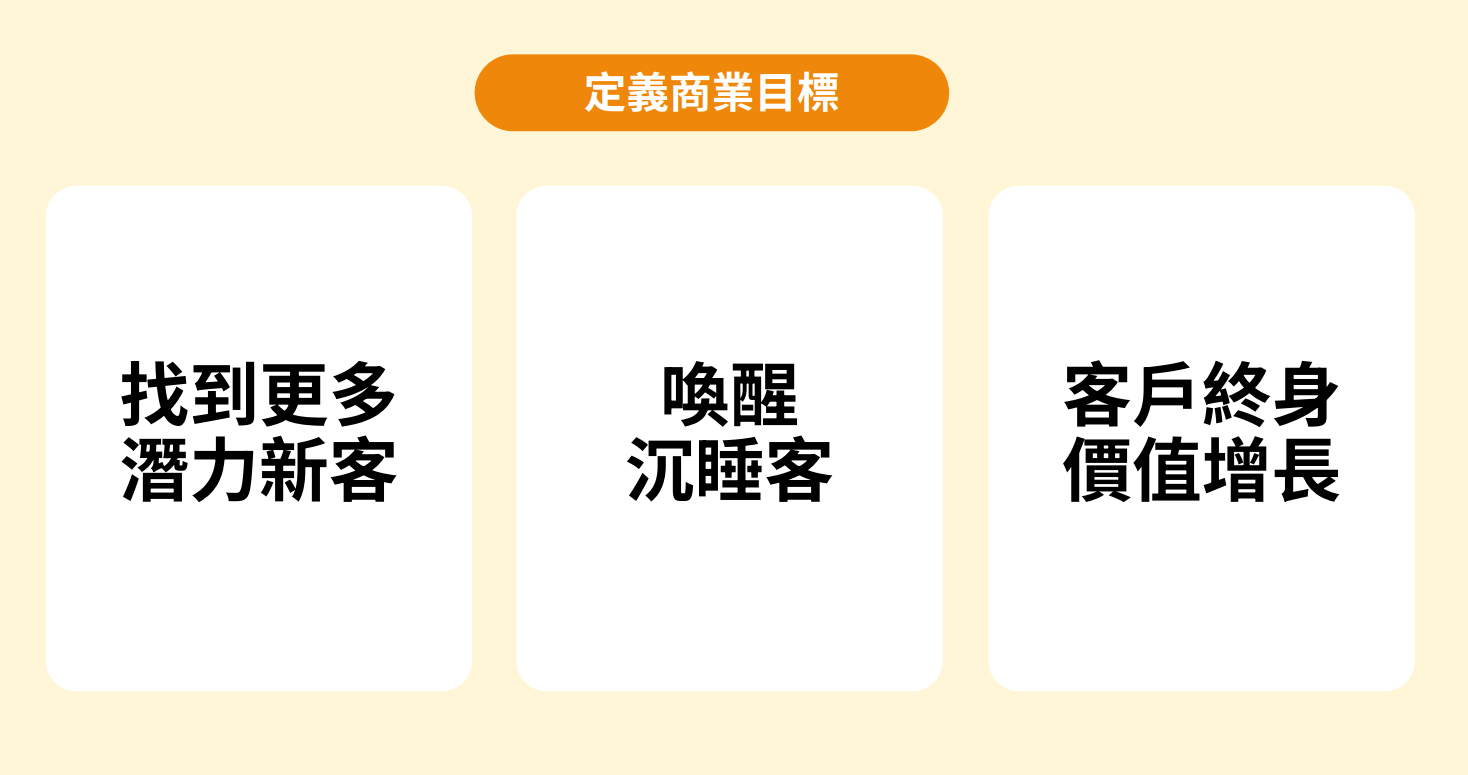 佳格食品設立的三項商業目標:找到更多潛力新客、喚醒沉睡客進行轉換、客戶終身價值增長。