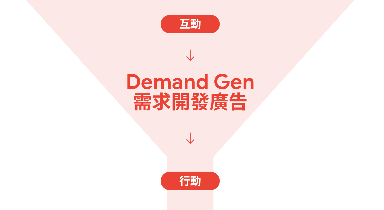 需求開發廣告