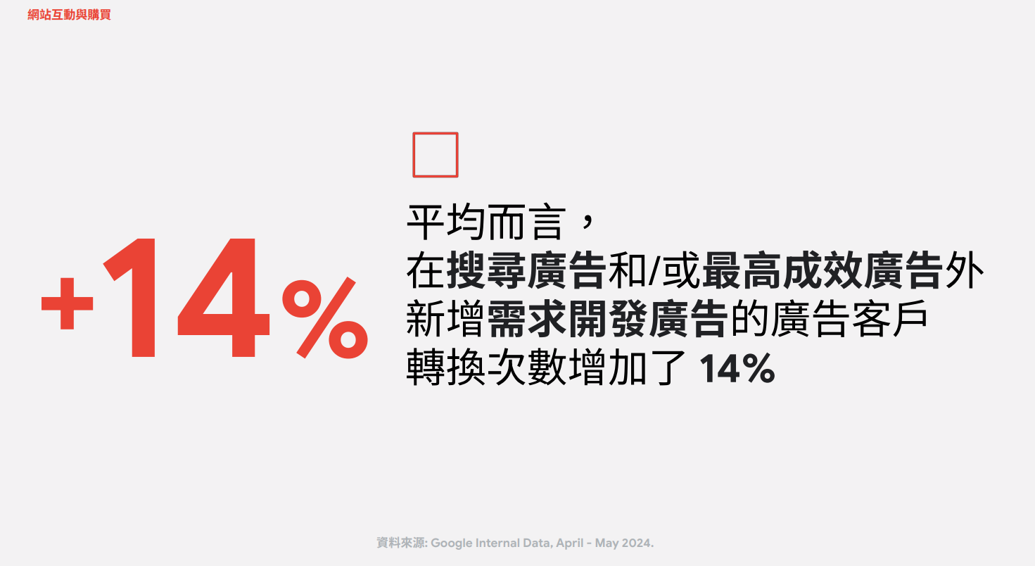 投放搜尋廣告及最高成效廣告活動的客戶,再加上需求開發廣告活動後,整體轉換次數有效增加了 14%。