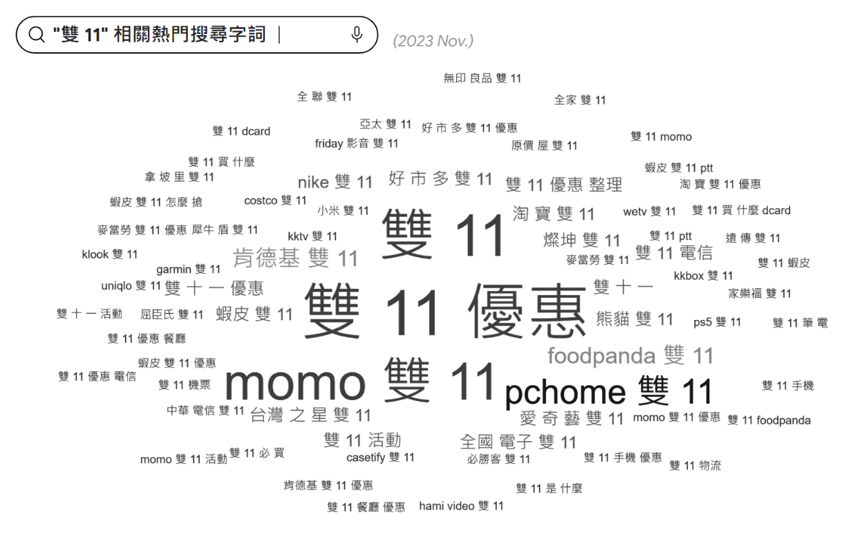 雙11熱門搜尋字詞
