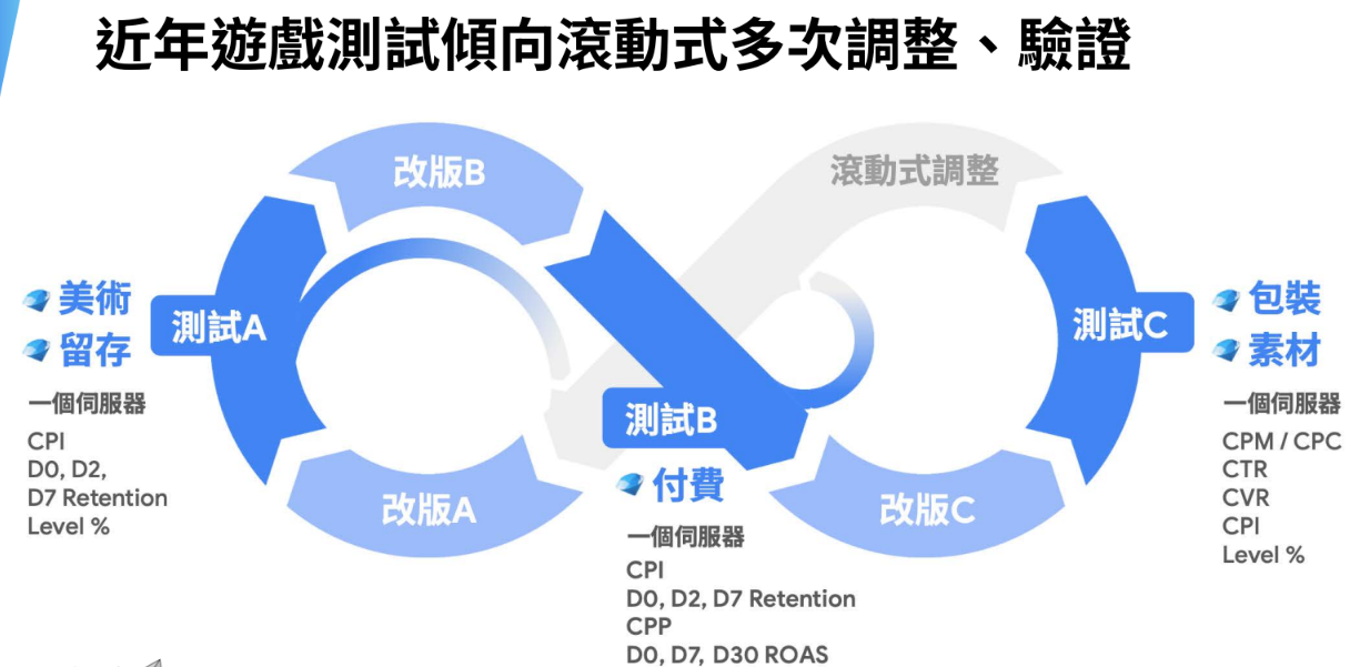 在遊戲市場推廣和行銷策略中,滾動測試已成為關鍵實踐。
