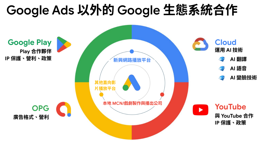 透過整合 Play、Cloud、YouTube 等生態系統,Google 支援短劇與跨平台遊戲發展,協助品牌在全球市場取得成功。