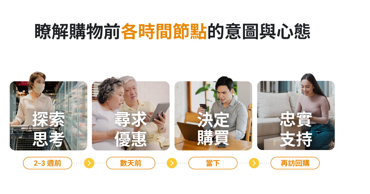 了解購物前各時間節點的意圖與心態,分別是探索思考、尋求優惠、決定購買與忠實支持