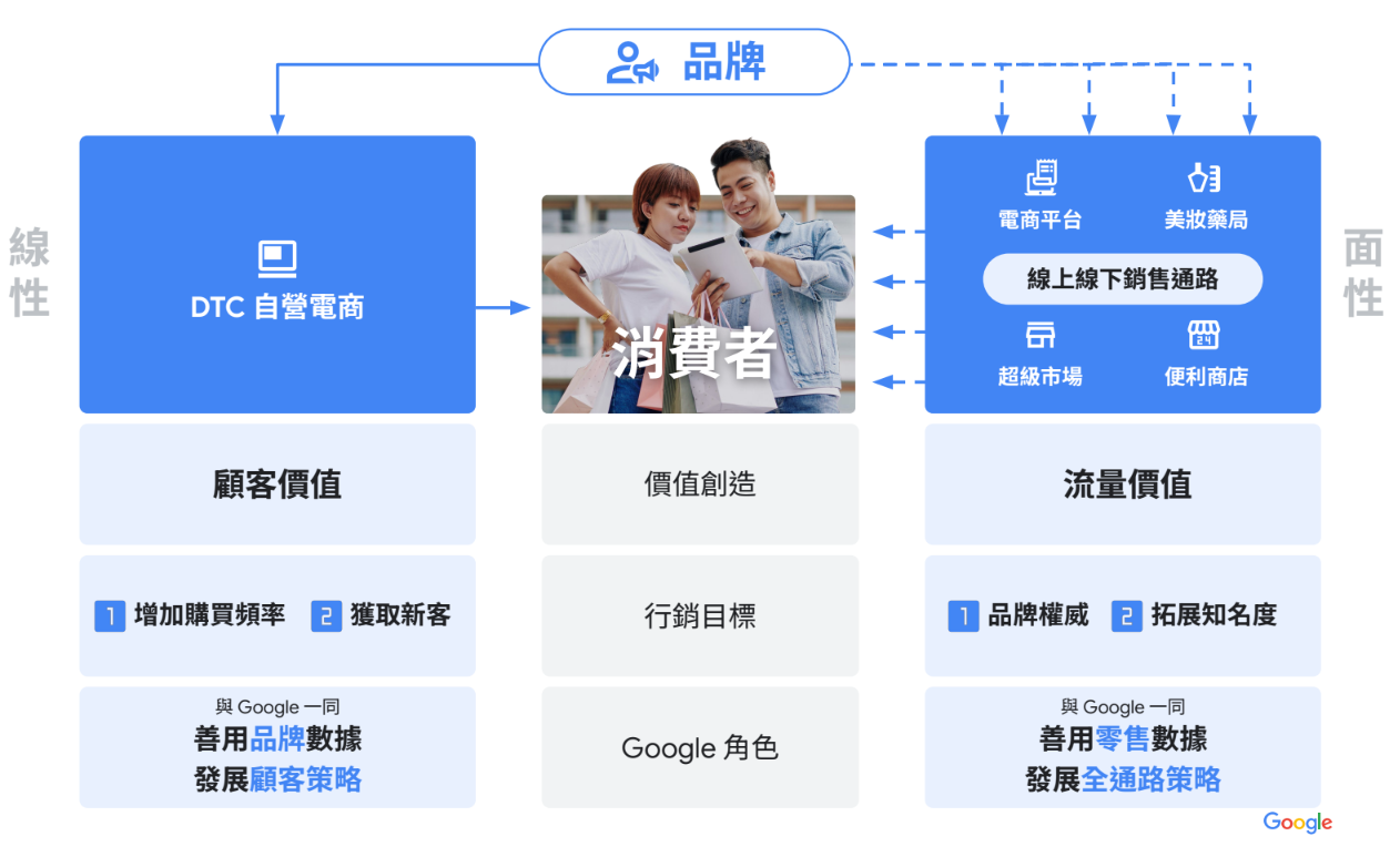 Google 提供線性與面性價值,全面提升整體行銷效益