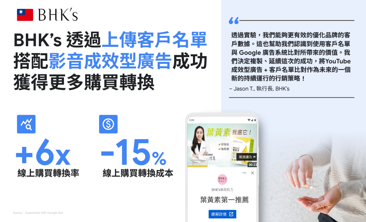 台灣保健品牌 BHK's,透過 Google 的影音廣告與 AI 模型,比對既有客戶資料,成功提升轉換率 6 倍,並降低 15% 的轉換成本。
