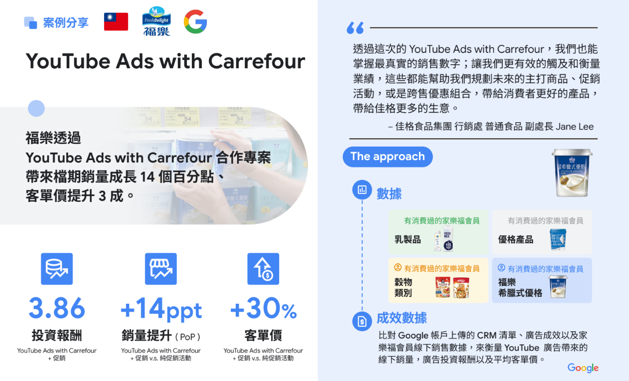Google 與家樂福、福樂聯手,通過 YouTube 廣告精準觸及家樂福顧客群體,並結合家樂福銷售數據比對,實現 3.86 的 ROI。