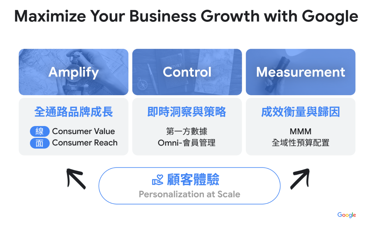 提升顧客體驗的三個重點:全通路品牌成長,即時洞察與策略,成效衡量與歸因