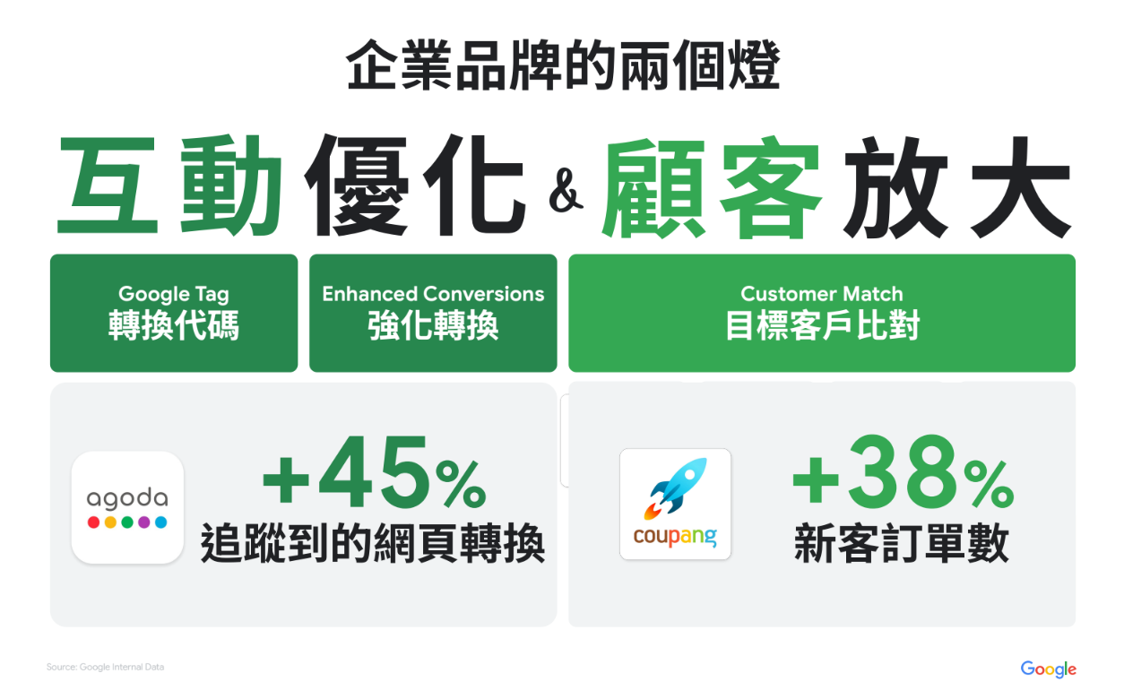 每個品牌都擁有兩盞可以照亮房間的燈:顧客互動與顧客數據。