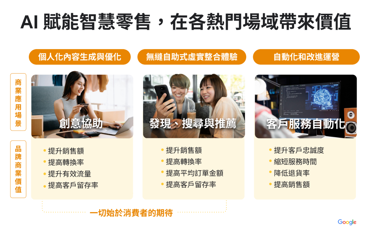 AI賦能智慧零售,可以生成與優化個人化內容、無縫自助式虛實整合體驗與自動化和改進運營